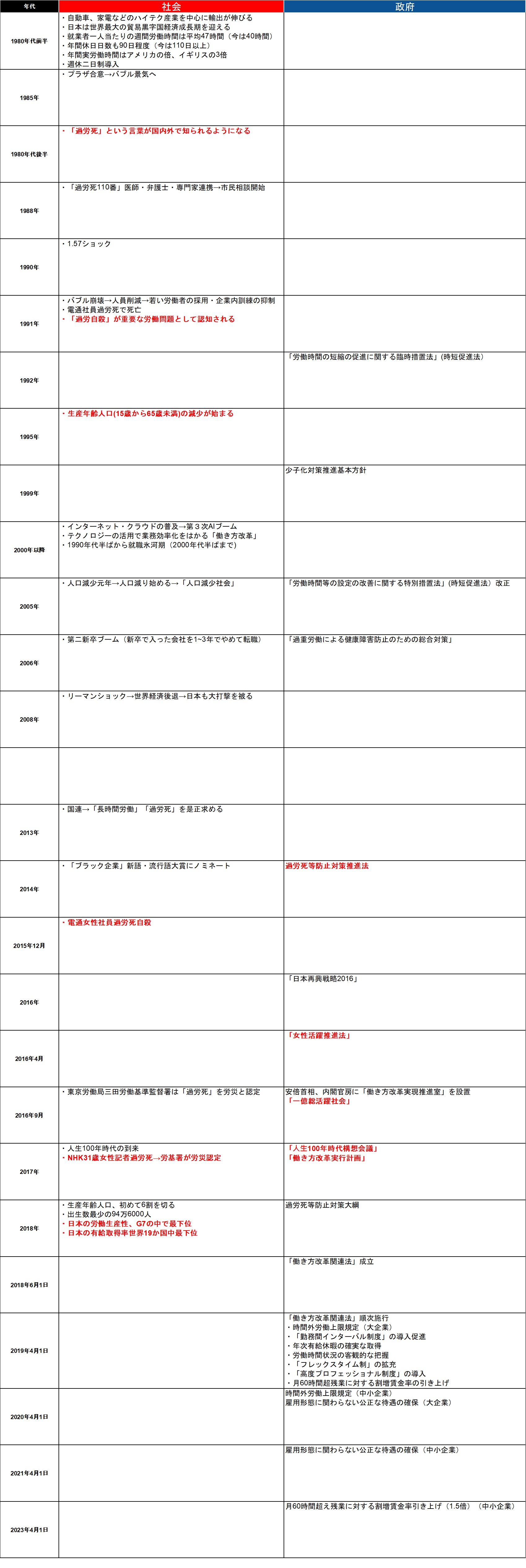 年表付 働き方改革関連法で何が変わるのか その歴史と恩恵 問題点を探る くらしと仕事