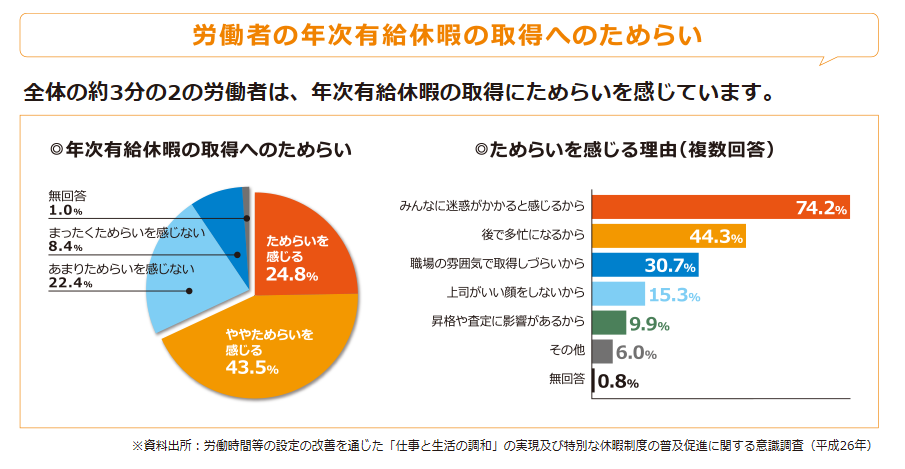 日本人の 有給休暇消化率 が低いのはなぜ よく働きよく休む社会の実現へ向けて くらしと仕事