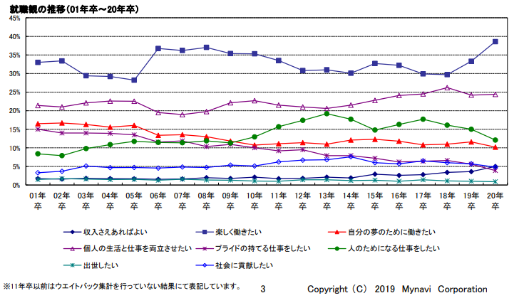 レポート 就活生の就職に関する意識変化について ミレニアム世代 Z世代 トレンド予測 くらしと仕事