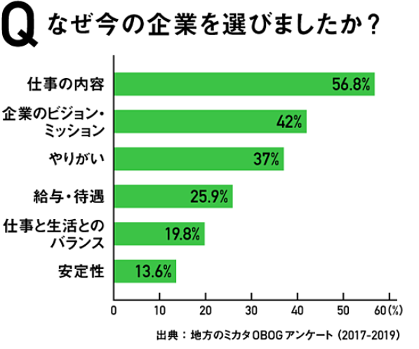 レポート 就活生の就職に関する意識変化について ミレニアム世代 Z世代 トレンド予測 くらしと仕事