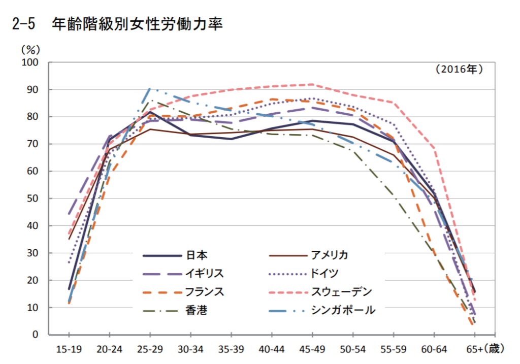 19年最新情報 働きたい日本女性の壁 M字カーブ の最新情報 北欧の政策から解消法を考える くらしと仕事