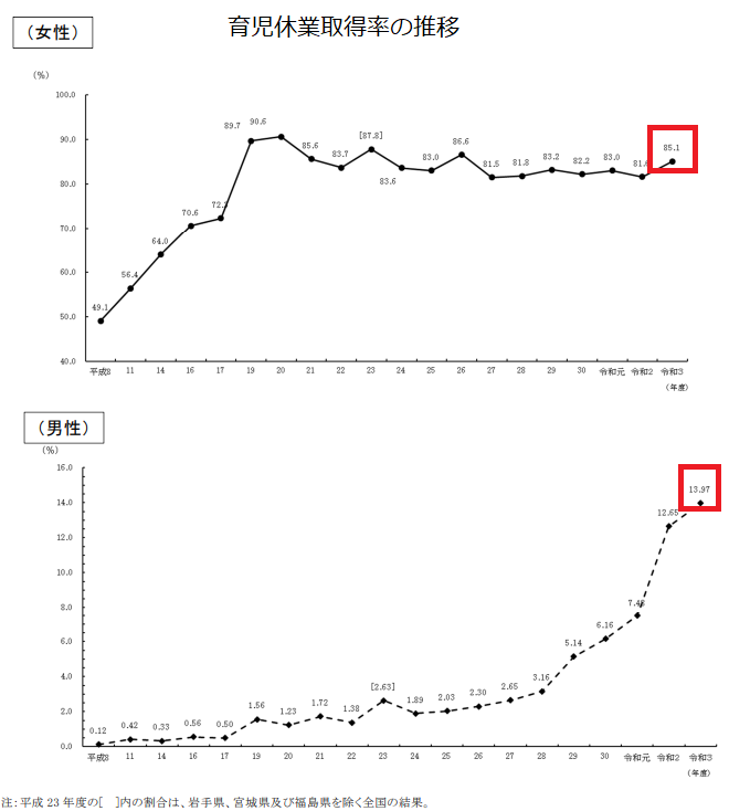 育児休業取得率の推移　出典：厚生労働省.「令和3年度雇用均等基本調査」