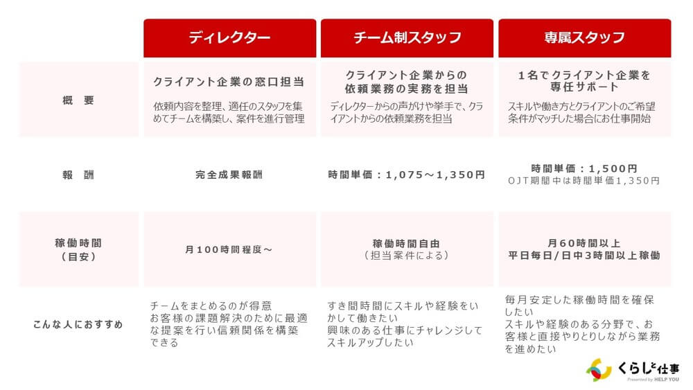 各ポジションの役割一覧　くらしと仕事