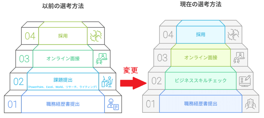 以前の選考と現在の選考方法との違い