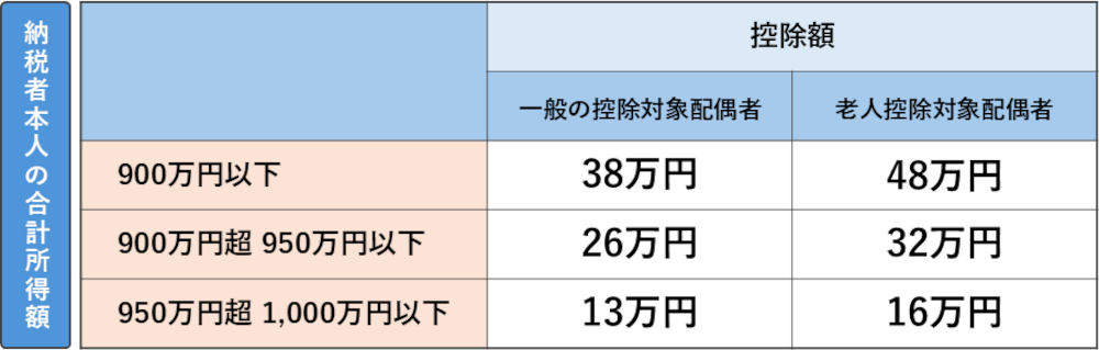 配偶者控除一覧表