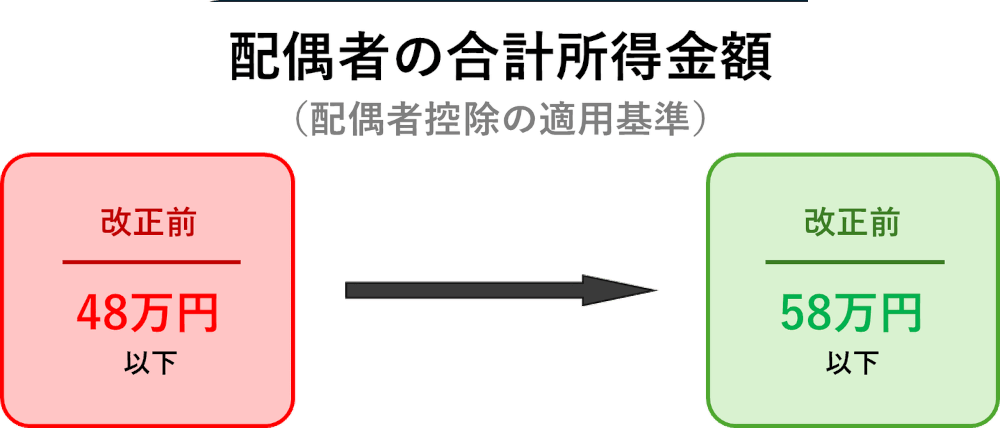 配偶者控除を受ける際の配偶者の合計所得金額の条件の変更イメージ図