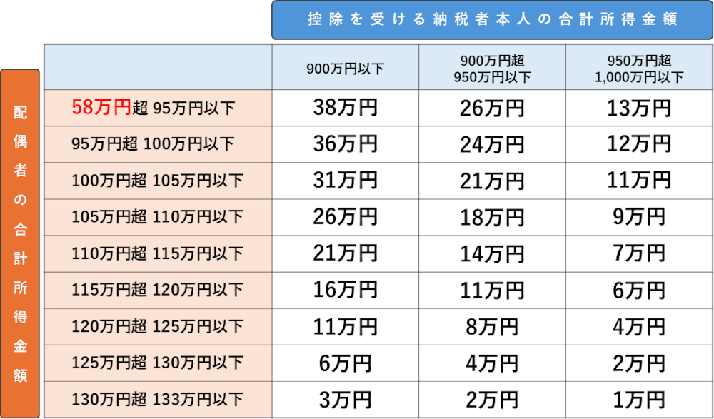 配偶者特別控除一覧表