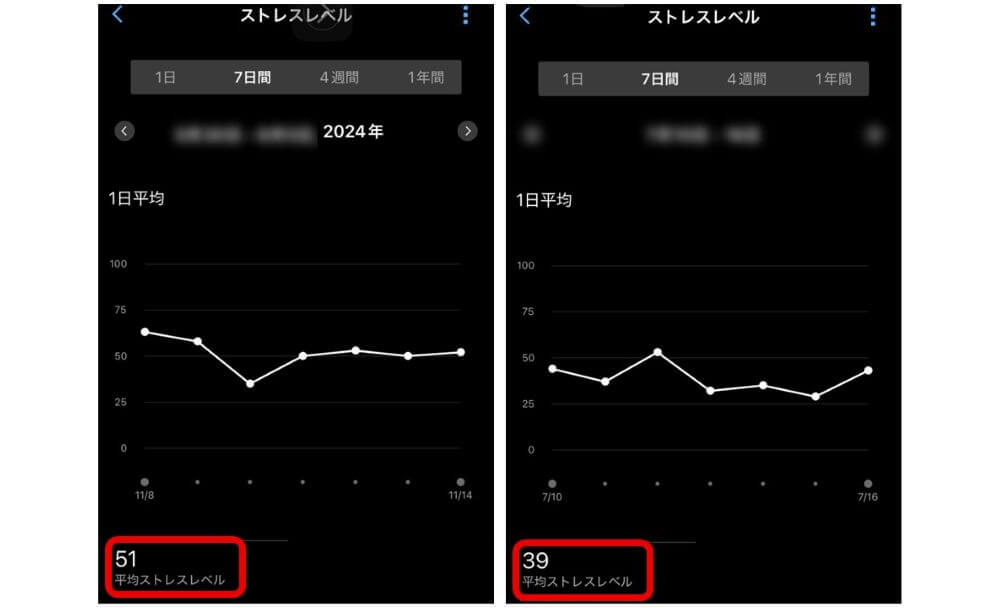 スマートウォッチの平均ストレス値の比較図