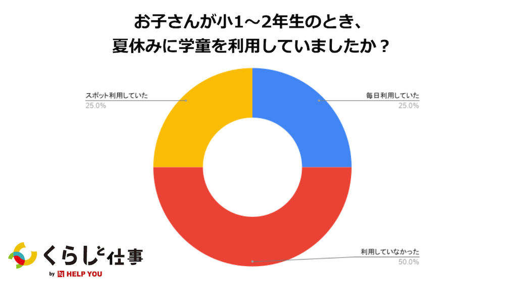 アンケｰト結果：お子さんが小1～2年生のとき、夏休みに学童を利用していましたか？
