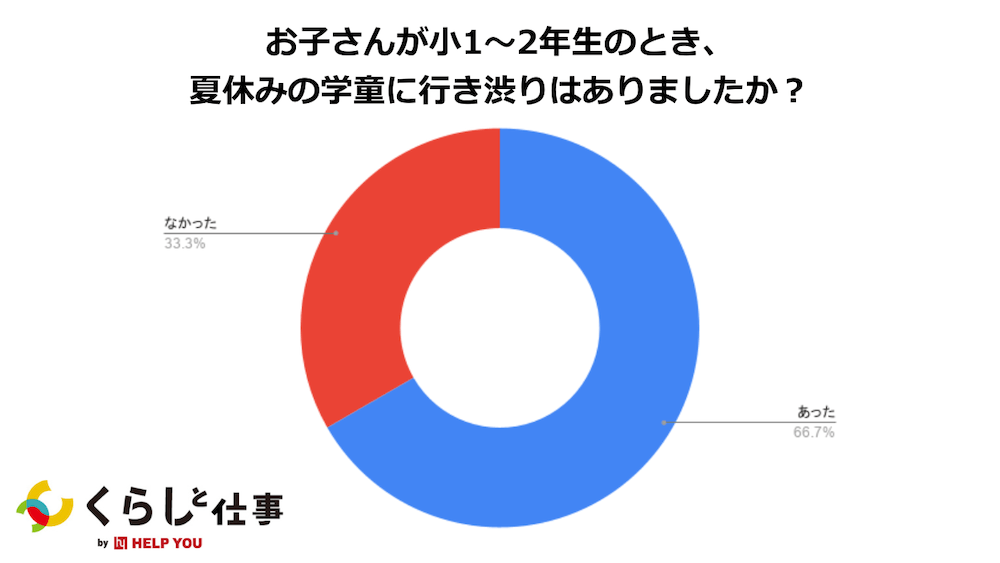 アンケｰト結果：お子さんが小1～2年生のとき、夏休みの学童に行き渋りはありましたか？